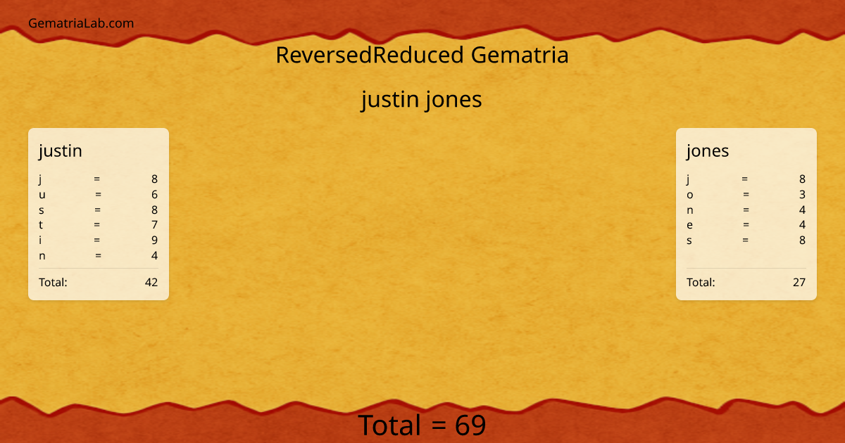 justin jones in reversedReduced Gematria